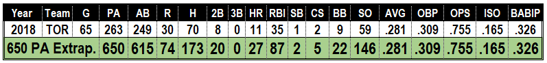 Lourdes Gurriel went completely under the radar