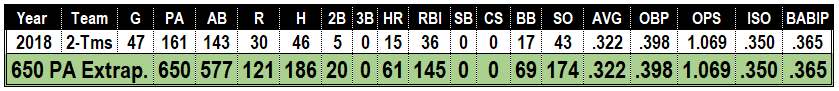 Is Luke Voit more than a Quad-A player?