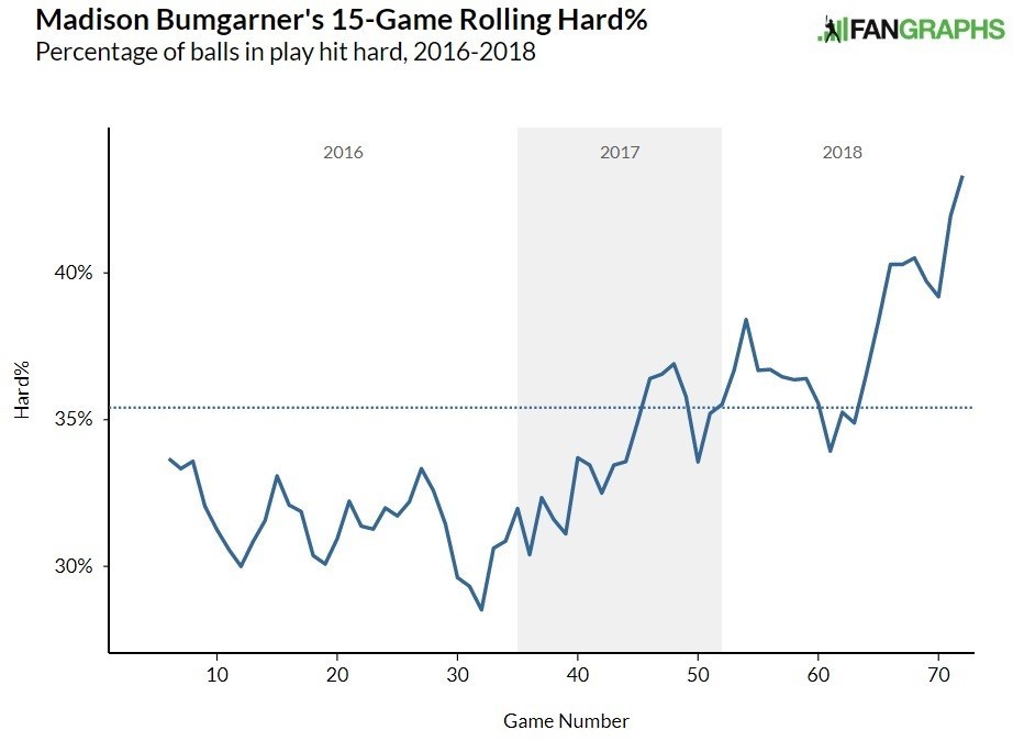 Madison Bumgarner hard hit rate