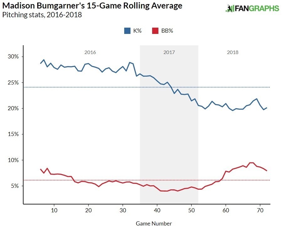 Madison Bumgarner strike percentages