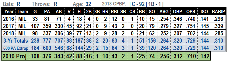 Manny Pina 2019 Fantasy Baseball Projections