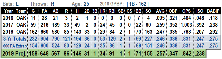 Matt Olson Fantasy Baseball Projections