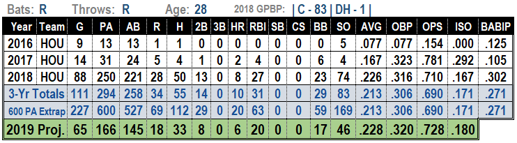 Max Stassi 2019 Fantasy Baseball Projections