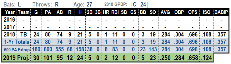 Michael Perez MLB Projections