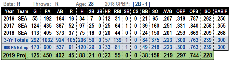 MIke Zunino 2019 Fantasy Baseball Projections