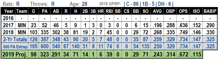 Mitch Garver 2019 Fantasy Baseball Projections