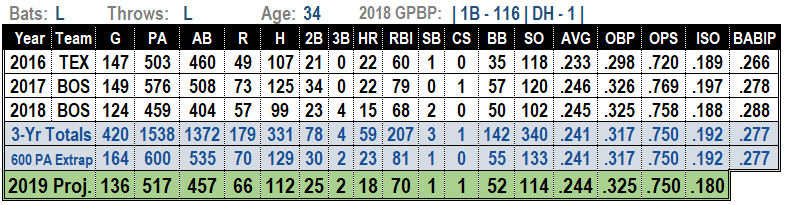 Mitch Moreland 2019 Fantasy Baseball Projections