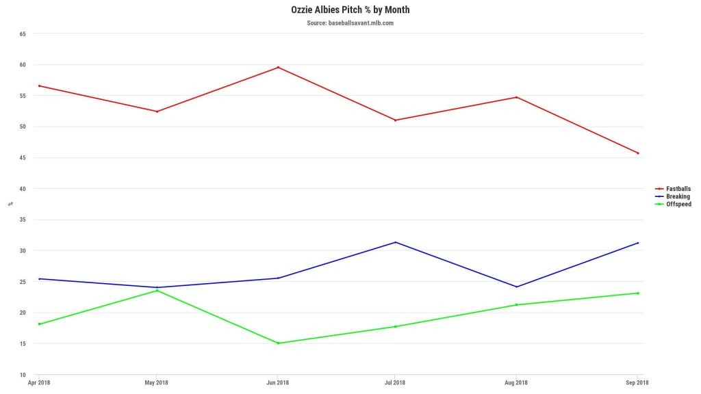 Ozzie Albies pitch graph