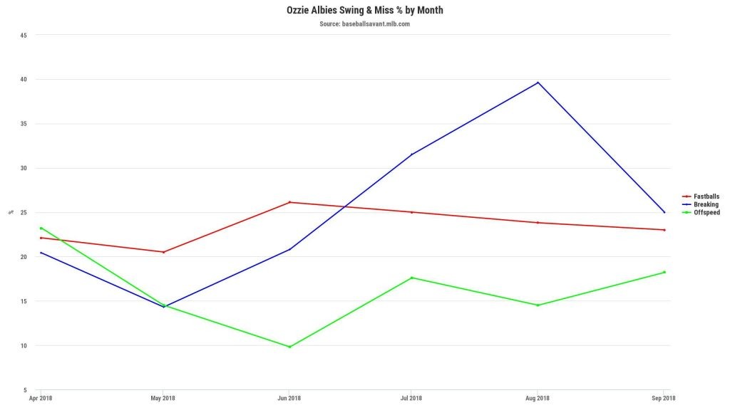Ozzie Albies swing and miss
