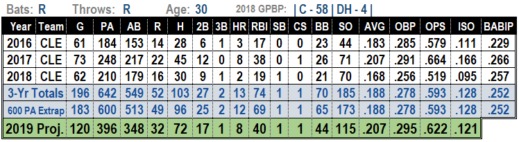 Michael Perez MLB Projections