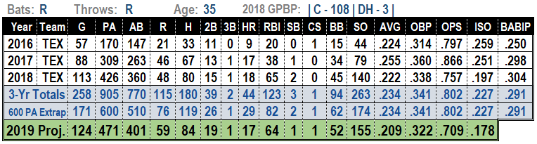 Robinson Chrinos 2019 Fantasy Baseball Projections