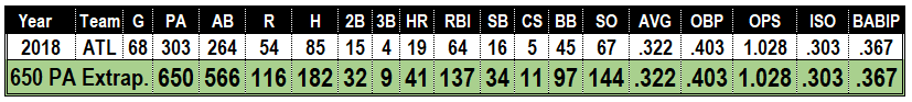 Ronald Acuna second half stats