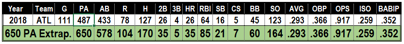 Ronald Acuna breakout hitters