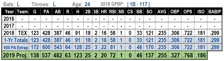 Ronald Guzman 2019 Fantasy Baseball Projections