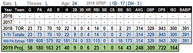 Rowdy Tellez 2019 Fantasy Baseball Projections