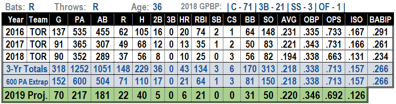 Russell Martin 2019 Fantasy Baseball Projections