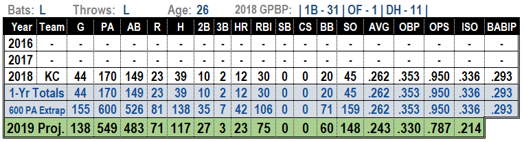 Ryan O'Hearn 2019 Fantasy Baseball Projections