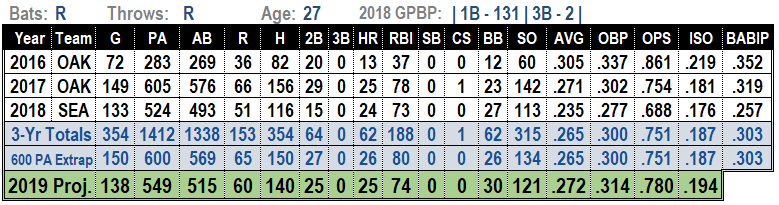 Ryon Healy 2019 Fantasy Baseball Projections