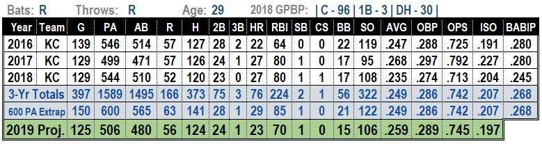 Salvador Perez 2019 Fantasy Baseball Projections