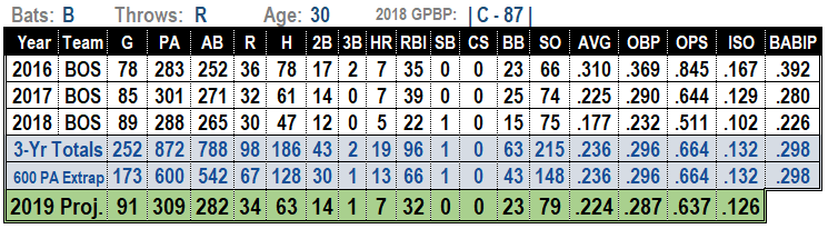 Sandy Leon 2019 Fantasy Baseball Projections