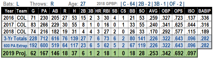 Tony Wolters 2019 Fantasy Baseball Projections