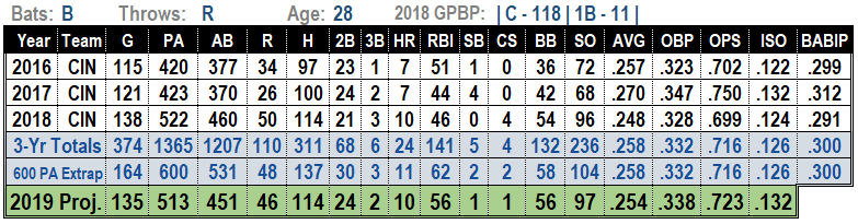 Tucker Barnhart 2019 Fantasy Baseball Projections