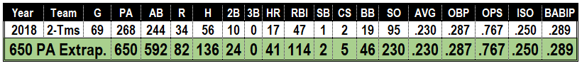 Tyler Austin and cheap power