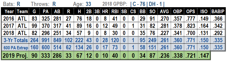 Tyler Flowers 2019 Fantasy Baseball Projections