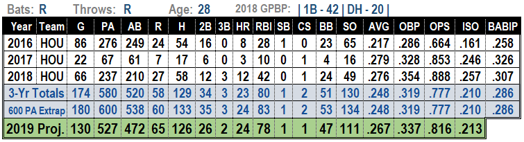 Tyler White 2019 Fantasy Baseball Projections