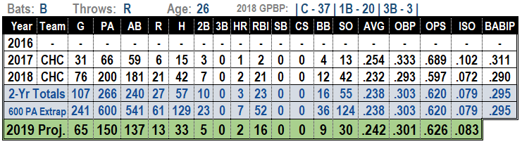 Victor Caratini 2019 Fantasy Baseball Projections