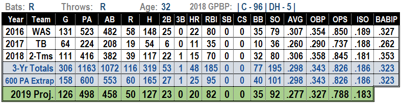 Wilson Ramos 2019 Fantasy Baseball Projections