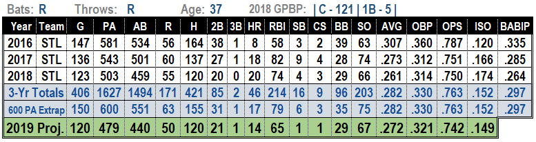 Yadier Molina 2019 Fantasy Baseball Projections