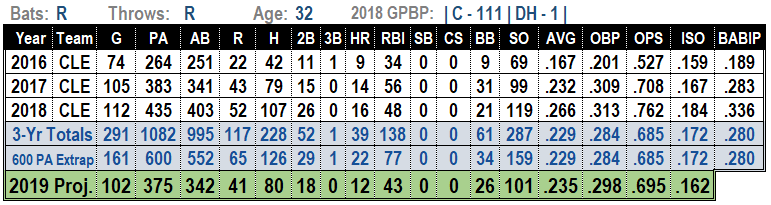 Yan Gomes 2019 Fantasy Baseball Projections