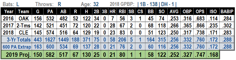 Yonder Alonso 2019 Fantasy Baseball Projections