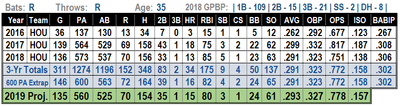 Yuli Gurriel 2019 Fantasy Baseball Projections