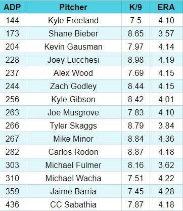 ADP Projection Table