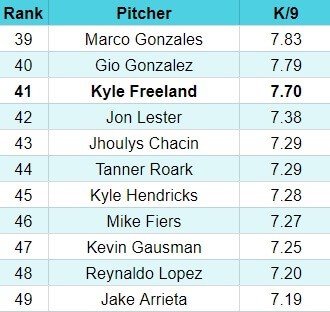 strikeout rate leaders