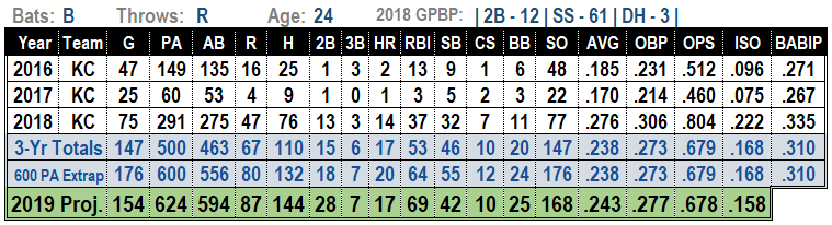 Adalberto Mondesi 2019 Projections