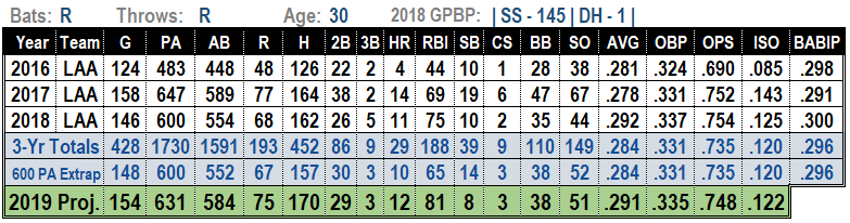 Andrelton Simmons 2019 Projections