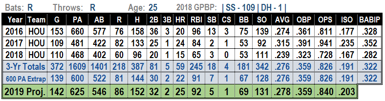 Carlos Correa 2019 Projections