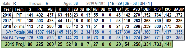 David Freese 2019 MLB Projections