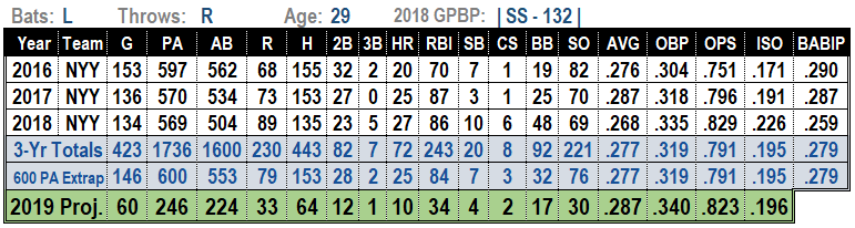 Didi Gregorius 2019 Projections