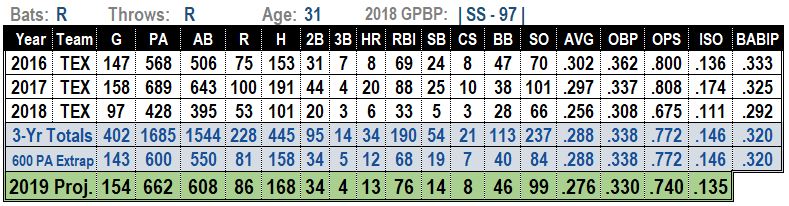 Elvis Andrus 2019 Projections