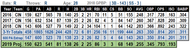 Eugenio Saurez 2019 MLB Projections