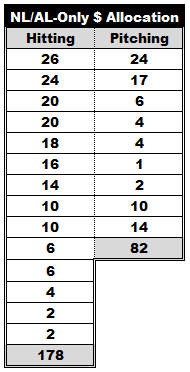 NL-Only Rankings & Auction Values w/ Printable Cheat Sheet - FantraxHQ