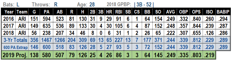 Jake Lamb 2019 MLB Projections