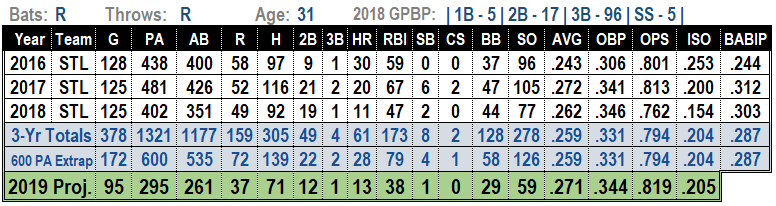 Jedd Gyorko 2019 MLB Projections