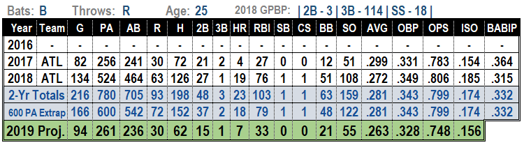 Johan Camargo 2019 MLB Projections