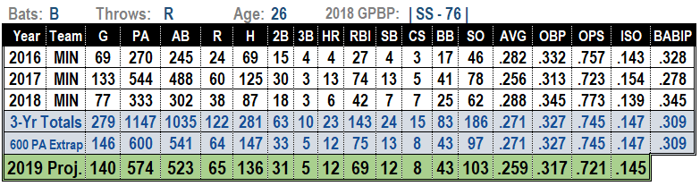 Jorge Polanco 2019 Projections