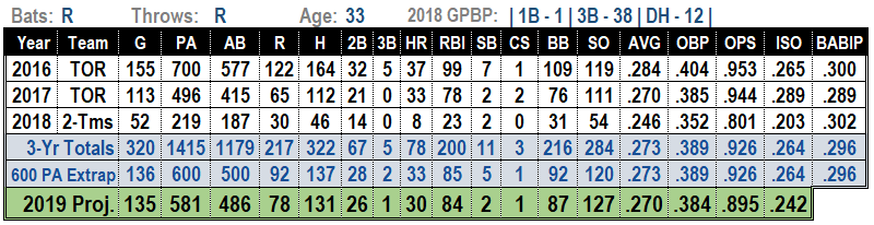 Josh Donaldson 2019 MLB Projections